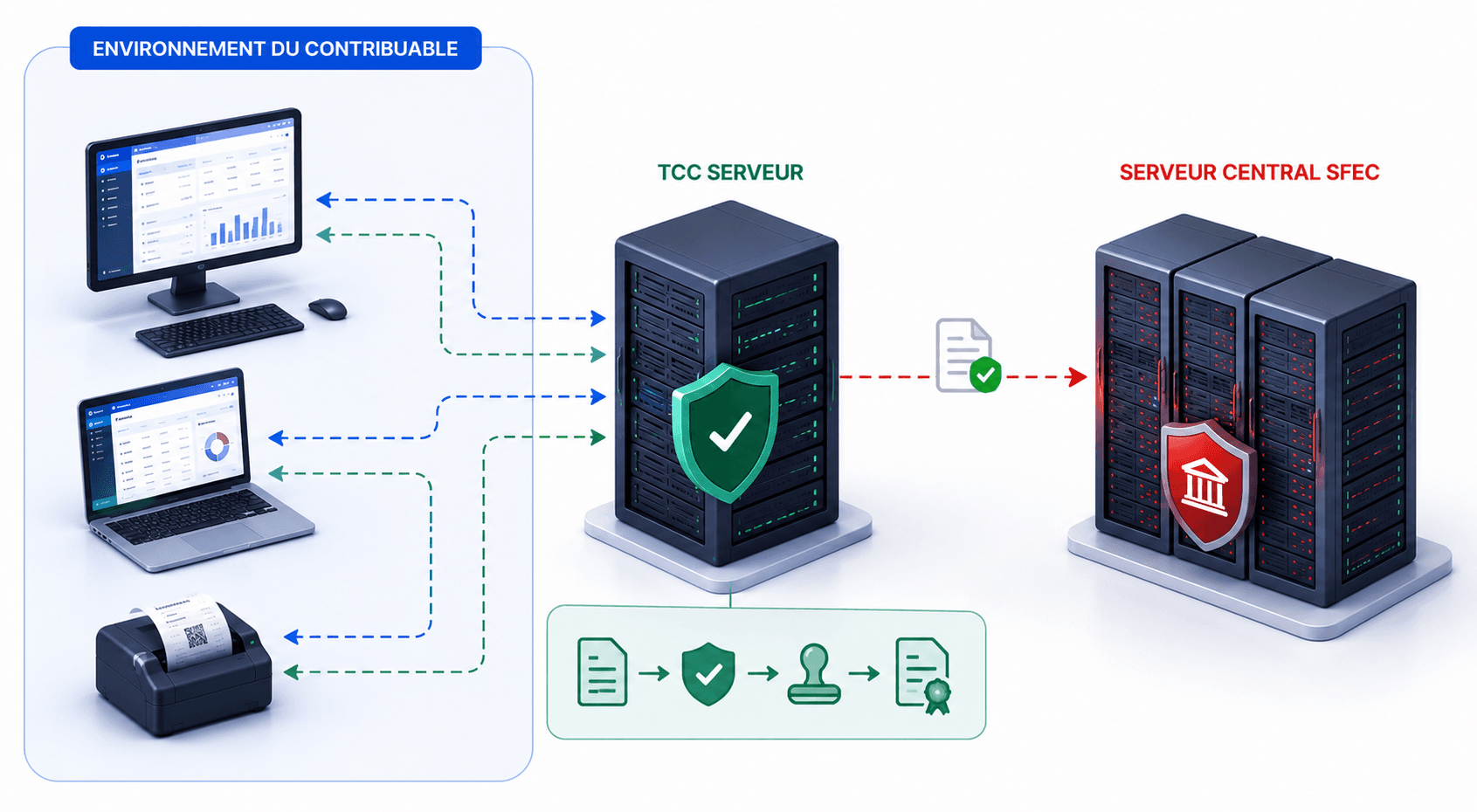 Architecture du TCC Serveur : dans l'environnement du contribuable, postes et imprimantes dialoguent avec le TCC Serveur qui certifie les factures, puis les transmet au serveur central du SFEC.