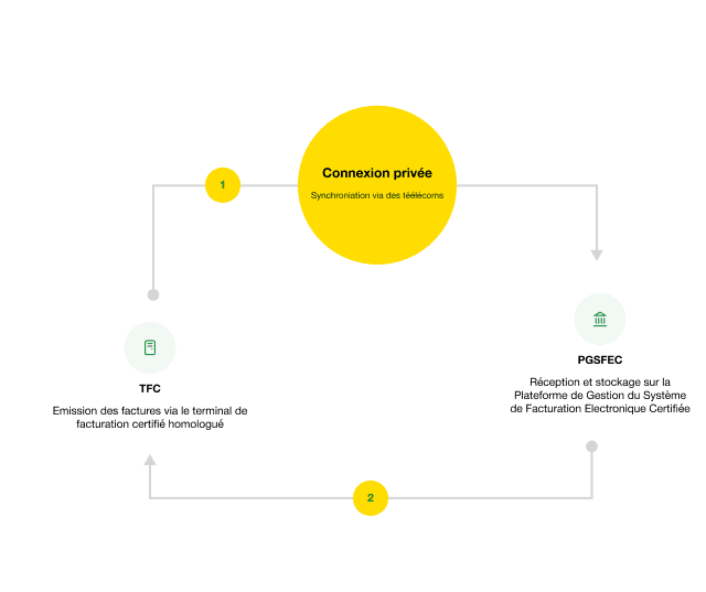 Parcours de certification TFC : le terminal homologué émet les factures, une connexion privée synchronisée via les télécoms les transmet à la PGSFEC pour réception et stockage.