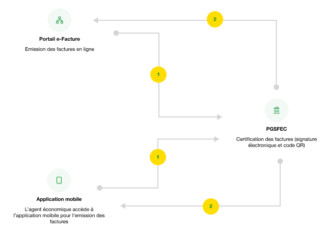 Parcours e-Facture : le portail web et l'application mobile émettent les factures, la PGSFEC les certifie (signature électronique et code QR).